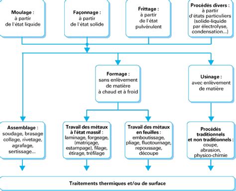 Quels sont les différents procédés de st